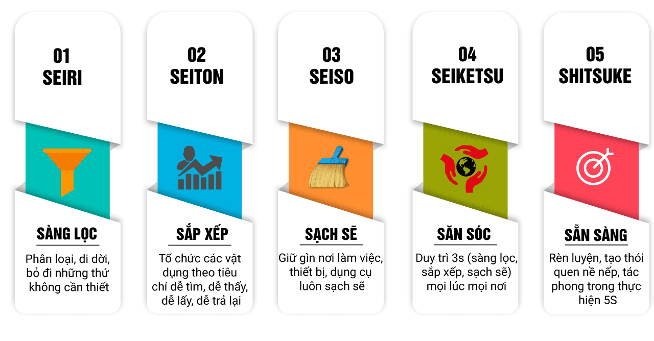 Ứng dụng quy trình 5S trong doanh nghiệp một cách hiệu quả