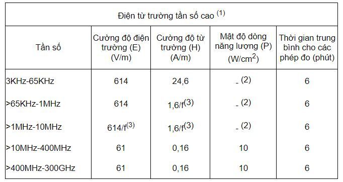 An toàn lao động đối với công việc tiếp xúc điện từ trường tần số cao